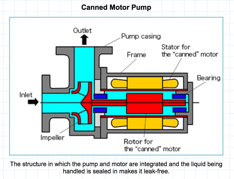 Canned Motor Pump Advantages - Safety Meets Efficiency - Kerr Pump ...