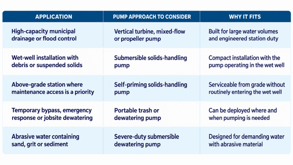 Stormwater Pump Type Table