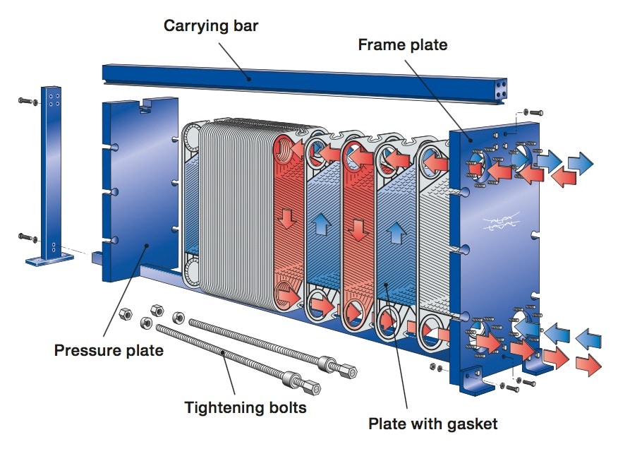 Vendor Feature: Heat Exchangers: Alfa Laval - Kerr Pump & Supply ...